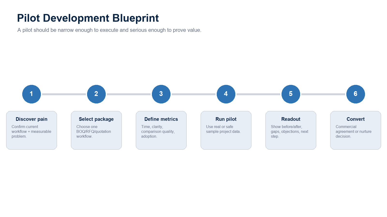 QUOTAH pilot timeline
