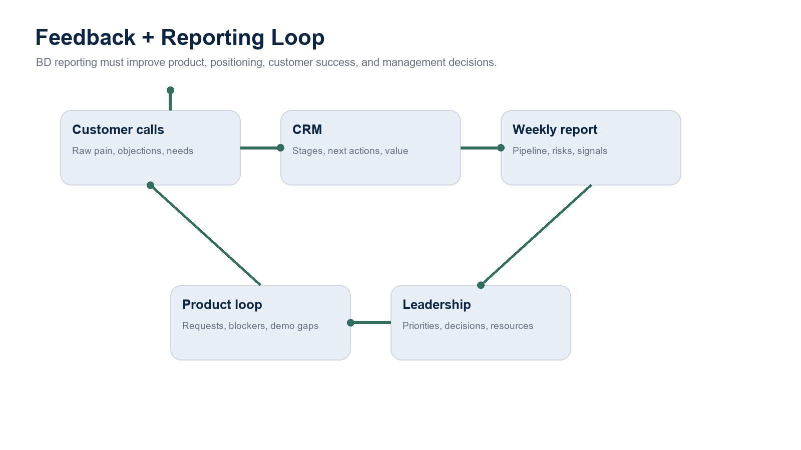Business development reporting loop