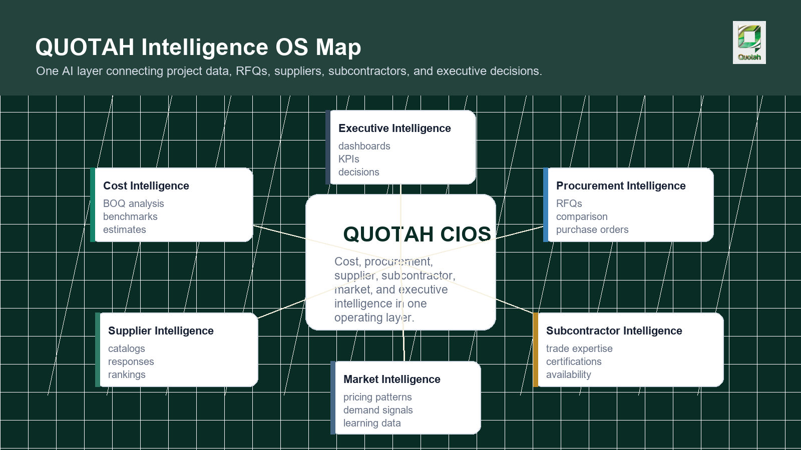QUOTAH Construction Intelligence Operating System map