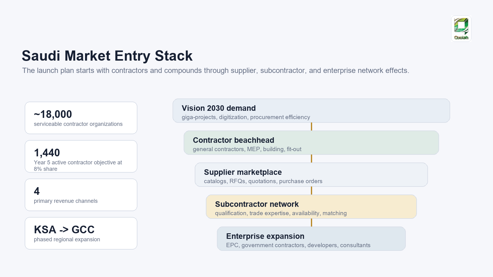 Saudi construction market opportunity stack