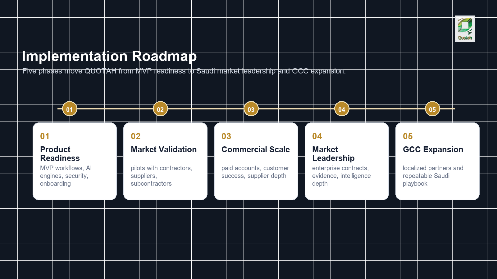 QUOTAH execution roadmap